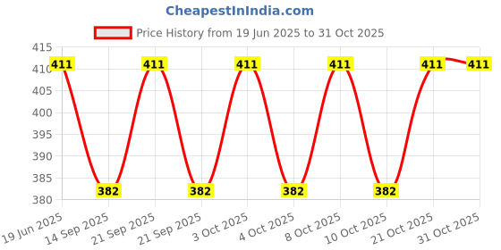 flipkart.com stupefying Card King Printed Cigarette lighter Pocket Lighter stupefying Price History Graph from 19 Jun 2025 to 31 Oct 2025
