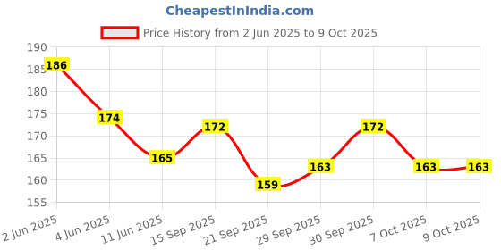 flipkart.com dstechbar Card Tool Multi Function 11in1 with 18in1 Ninja Pocket Tool Survival, Camping Camping & Hiking Tool dstechbar Price History Graph from 2 Jun 2025 to 8 Oct 2025