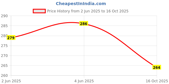 flipkart.com asian aura Cardamom Aroma Oil asian aura Price History Graph from 2 Jun 2025 to 16 Oct 2025