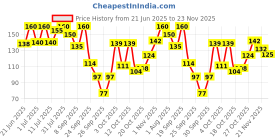 flipkart.com bentodent Cardamom Natural Toothpaste bentodent Price History Graph from 21 Jun 2025 to 23 Nov 2025