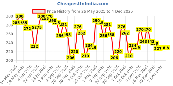 flipkart.com bentodent Cardamom Pack Natural Toothpaste bentodent Price History Graph from 26 May 2025 to 4 Dec 2025