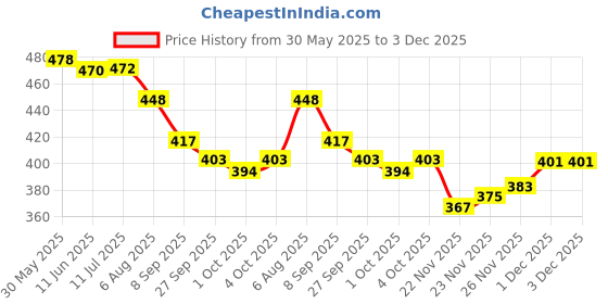 flipkart.com cardeck Aura E Petrol Car Beading Roll For Door cardeck Price History Graph from 30 May 2025 to 1 Dec 2025