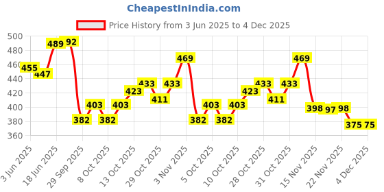 flipkart.com cardeck Maruti Suzuki Alto 800 Car Beading Roll For Door cardeck Price History Graph from 3 Jun 2025 to 4 Dec 2025