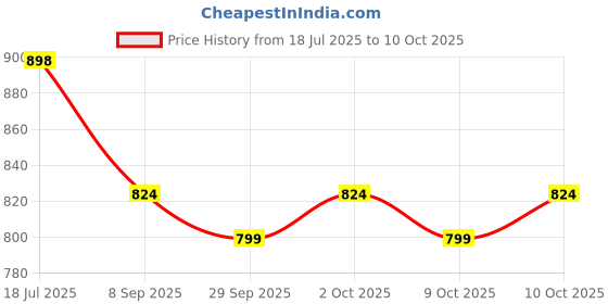 flipkart.com cardeck Wagon R VXI Car Beading Roll For Door cardeck Price History Graph from 18 Jul 2025 to 10 Oct 2025