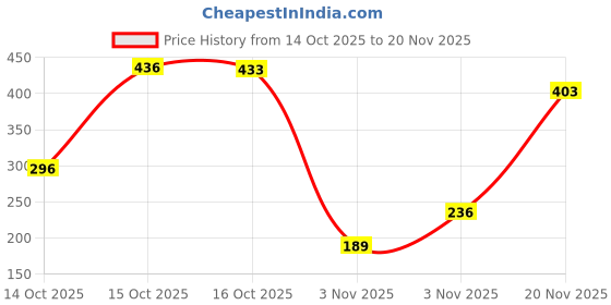 flipkart.com cardeck WagonR Car Beading Roll For Door cardeck Price History Graph from 14 Oct 2025 to 20 Nov 2025