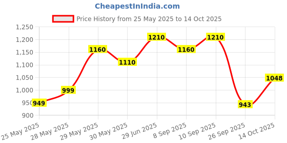 flipkart.com cardhobi Car Care Combo, Scratch Eraser, Master Shine, Glass Cleaner, Air freshner Combo cardhobi Price History Graph from 25 May 2025 to 14 Oct 2025