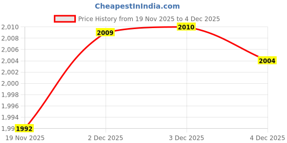 flipkart.com cardhobi Car Care Combo, Scratch Eraser, Master Shine, Glass Cleaner, Air freshner Combo cardhobi Price History Graph from 19 Nov 2025 to 4 Dec 2025