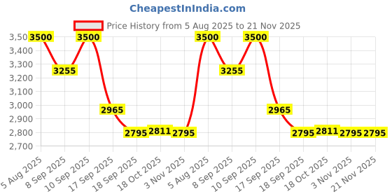 flipkart.com xllent {Cardiff }Toughened Lazy Susan 21" Multicolor Glass glass Trivet xllent Price History Graph from 5 Aug 2025 to 20 Nov 2025
