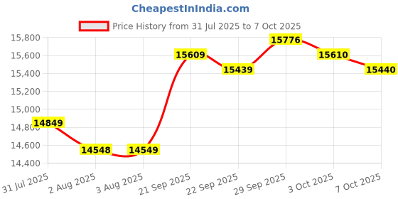 flipkart.com bionfit Cardio Flex 4HP Peak, Pulse Sensor, Max Weight 100kg, Foldable, Manual Inclined Treadmill bionfit Price History Graph from 31 Jul 2025 to 3 Oct 2025