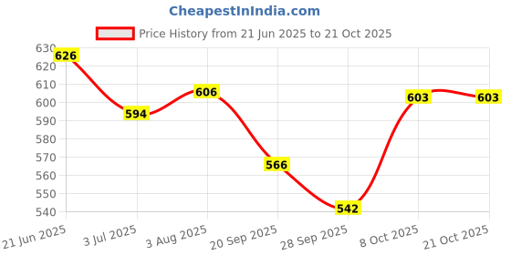 flipkart.com vetina Cardio Support Tablets for Cardiac Care for Dogs & Cats 30 Tablets Pet First Aid Kit vetina Price History Graph from 21 Jun 2025 to 20 Oct 2025