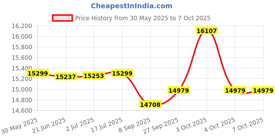 flipkart.com cardio world 4 in 1 Manual Treadmill, Easy to foldable, User Weight - 110 kg Treadmill cardio world Price History Graph from 30 May 2025 to 6 Oct 2025