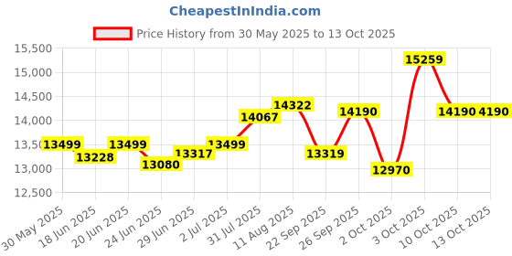 flipkart.com cardio world Elliptical Climber Cross Trainer with Magnetic Controller Max User Weight 130kg Indoor Cycles Exercise Bike cardio world Price History Graph from 30 May 2025 to 12 Oct 2025