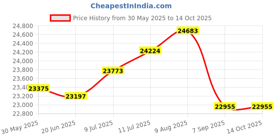 flipkart.com cardio world Orbitrack CW 2095, Elliptical exerciser & Seat for Cycling Cross Trainer Cross Trainer cardio world Price History Graph from 30 May 2025 to 13 Oct 2025