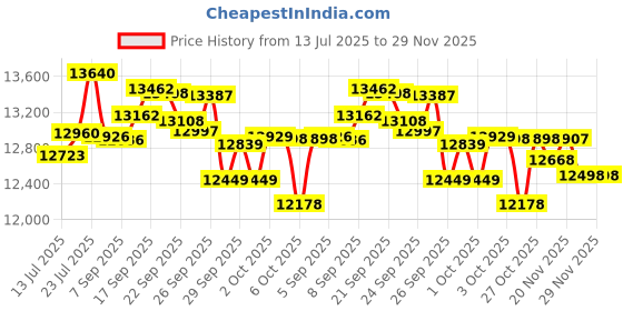 flipkart.com bionfit CARDIO-X2 Treadmill for Home | Max Weight:100kg, 3HP Peak | Foldable Walking Pad Treadmill bionfit Price History Graph from 13 Jul 2025 to 28 Nov 2025
