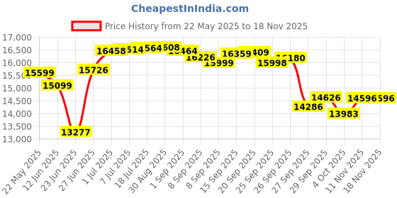 flipkart.com bionfit CARDIO-X3 Running Machine | Inbuilt Bluetooth, 3HP DC Motorized |Manual Incline Treadmill bionfit Price History Graph from 22 May 2025 to 16 Nov 2025