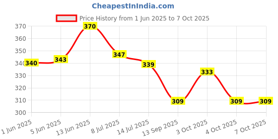 flipkart.com cardiorama Double Spring Tummy Trimmer with Adjustable Hand Gripper Combo for Men & Women Ab Exerciser cardiorama Price History Graph from 1 Jun 2025 to 7 Oct 2025