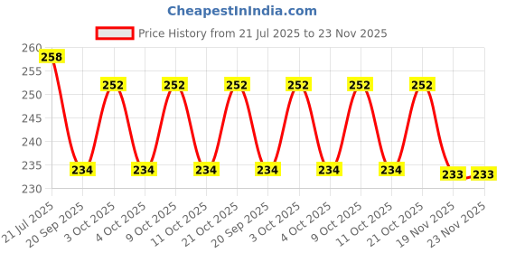 flipkart.com cardiorama Double Spring Waist Tummy Trimmer Abs Exerciser Body Toner Gym & Fitness Kit Ab Exerciser cardiorama Price History Graph from 21 Jul 2025 to 23 Nov 2025