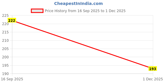 flipkart.com cardiorama Resistance Band Natural Rubber for Home Exercise,Gym Workouts,Stretching &Toning Fitness Band cardiorama Price History Graph from 16 Sep 2025 to 1 Dec 2025