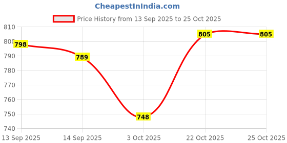 flipkart.com healthy nutrition Cardioton with Coenzyme Q10 & Arjuna Extract For Heart Health healthy nutrition Price History Graph from 13 Sep 2025 to 22 Oct 2025