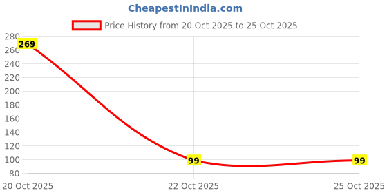 flipkart.com petvit Cardiovascular Tablets Coenzyme Q-10 Dog & Cat Supplements – 60 Chewable Tablets Pet Health Supplements petvit Price History Graph from 20 Oct 2025 to 24 Oct 2025