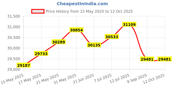 flipkart.com cardiworld Treadmill Ultra DC 3 HP, Manual Incline treadmill Under Desk foldable Treadmill Treadmill cardiworld Price History Graph from 15 May 2025 to 11 Oct 2025