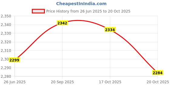 flipkart.com cardon Polyester 5D Mat For Toyota Innova cardon Price History Graph from 26 Jun 2025 to 17 Oct 2025