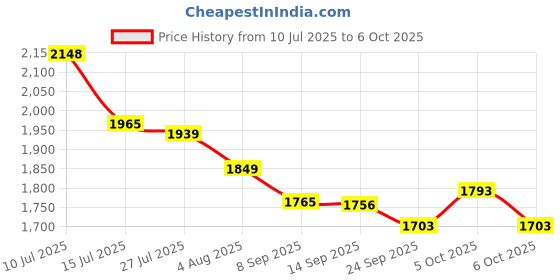 flipkart.com cardroid 2-in-1 Wireless Apple CarPlay & Android Auto Adapter Car Stereo cardroid Price History Graph from 10 Jul 2025 to 6 Oct 2025