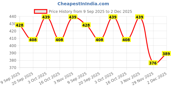 flipkart.com arniyavala Cards. If it Lights its Right. A Fun Way to Learn About Animals arniyavala Price History Graph from 9 Sep 2025 to 2 Dec 2025
