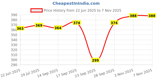 flipkart.com cardulis Double Stitched Taping Solid Men Raincoat cardulis Price History Graph from 22 Jun 2025 to 6 Nov 2025
