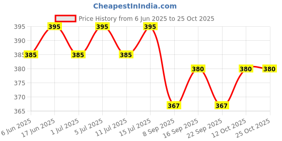 flipkart.com friends classic Care 365 Underpad,60X90cm,SHEET FOR LAYING ON BED,THIS ITEM IS NOT ADULT DIAPER. Adult Diapers - L friends classic Price History Graph from 6 Jun 2025 to 25 Oct 2025