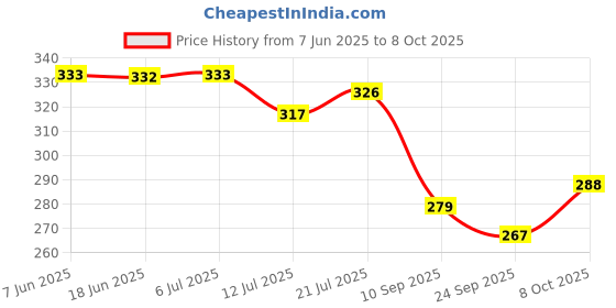 flipkart.com care 4 102 ZOOMABLED HEADLAMP 30W ZOOM light High Power Headlamp Usb Charging High Power head torch (waterproof, with head belt) with zooming function Torch (Black : Rechargeable) Torch care 4 Price History Graph from 7 Jun 2025 to 8 Oct 2025