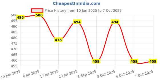 flipkart.com care 4 4 XPE+COB Modes Led Rechargeable 2in1 cob headlight head torch Torch care 4 Price History Graph from 10 Jun 2025 to 4 Oct 2025