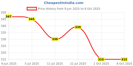 flipkart.com care 4 5LED USB Charging Flashlight with COB Side Light(Battery indicator) Torch care 4 Price History Graph from 9 Jun 2025 to 7 Oct 2025