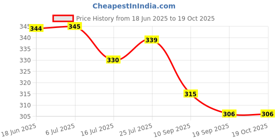 flipkart.com care 4 6 in 1 Rechargeable Long Range Keychain Torch Light Torch care 4 Price History Graph from 18 Jun 2025 to 18 Oct 2025