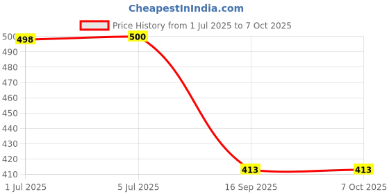 flipkart.com care 4 DP-770 TORCH Led Rechargeable Torch emergency light (15LED) Torch care 4 Price History Graph from 1 Jul 2025 to 7 Oct 2025