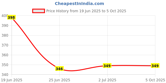 flipkart.com care 4 Folding Multifunctional Compass Mirror Meter Magnifier Compass care 4 Price History Graph from 19 Jun 2025 to 5 Oct 2025