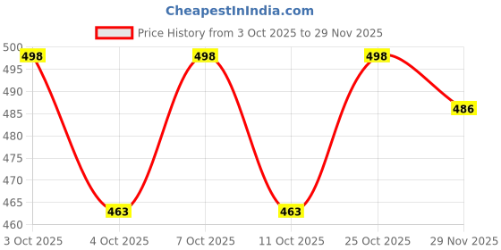 flipkart.com care 4 Headlamp with Rechargeable Batty and adapter Included OR (3xAAA bateries not included,) LED CREE T6 with 3 Modes Super Bright Torch care 4 Price History Graph from 3 Oct 2025 to 29 Nov 2025