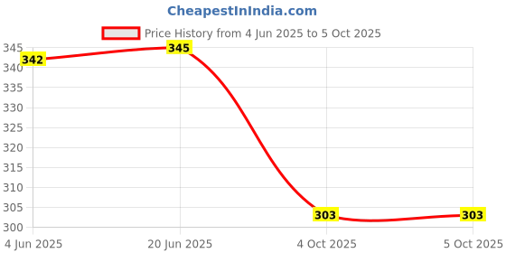 flipkart.com care 4 Keychain Flashlight WH-901 Hight Power Long Range Torch care 4 Price History Graph from 4 Jun 2025 to 4 Oct 2025