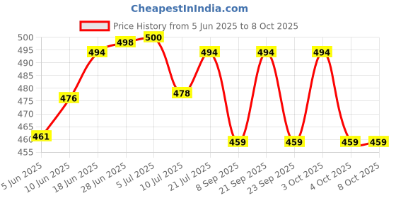 flipkart.com care 4 LED Head Lamp Flash Light Torch with Adjustable Rechargeable Battery for Camping Trekking Caving Hiking Reading Running with adjustable 3 bulb Torch care 4 Price History Graph from 5 Jun 2025 to 7 Oct 2025