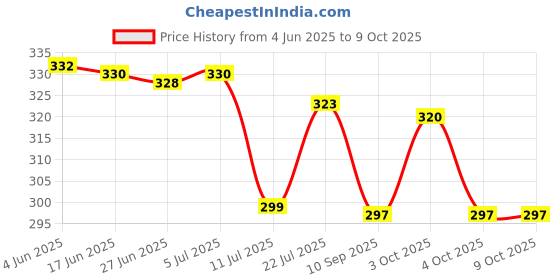 flipkart.com care 4 LED HEADLAMP 102 ZOOMABLE 30W ZOOM light High Power Headlamp Usb Charging High Power head torch (waterproof, with head belt) with zooming function Torch (Black : Rechargeable) Torch care 4 Price History Graph from 4 Jun 2025 to 7 Oct 2025