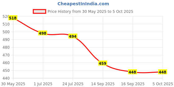 flipkart.com care 4 LED Headlamp with Rechargeable Batteries and adaptor Included OR (3xAAA bateries not included,) 3 Modes Super Bright Torch care 4 Price History Graph from 30 May 2025 to 5 Oct 2025