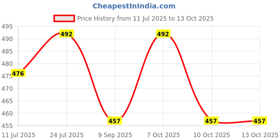 flipkart.com care 4 LED Long Range camping Headlamp Rechargeable Torch care 4 Price History Graph from 11 Jul 2025 to 12 Oct 2025