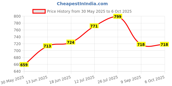 flipkart.com care 4 LED PORTABLE RECHARGEABLE SEARCHLIGHTWITH SIDE EMERGENCY LIGHT Torch care 4 Price History Graph from 30 May 2025 to 6 Oct 2025