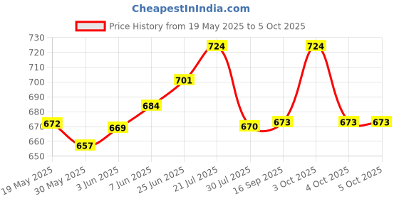 flipkart.com care 4 lock diary A5 Diary Ruled 200 Pages care 4 Price History Graph from 19 May 2025 to 4 Oct 2025