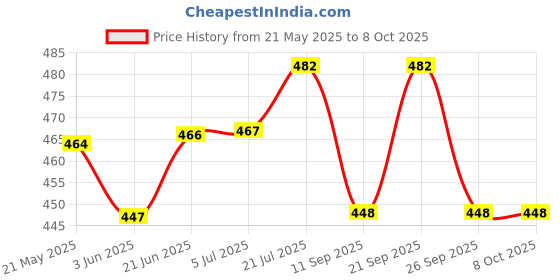 flipkart.com care 4 Long Range Hight Power laser pointer Light 5 hrs Torch Emergency Light care 4 Price History Graph from 21 May 2025 to 6 Oct 2025
