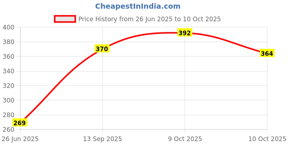 flipkart.com care 4 METAL MINI TORCH USB CHARGING WITH ZOOM FUNCTION PCK 2 Torch care 4 Price History Graph from 26 Jun 2025 to 9 Oct 2025