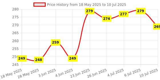 flipkart.com jy-super Care 4 Mode 2 In1 Plastic LED Light and 1 COB Side Flashlight with Charger Torch jy-super Price History Graph from 18 May 2025 to 10 Jul 2025