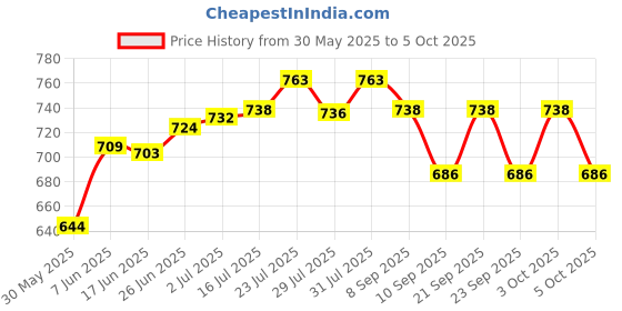 flipkart.com care 4 Portable LED Search light 7045B Torch care 4 Price History Graph from 30 May 2025 to 5 Oct 2025