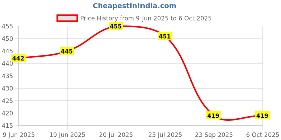 flipkart.com care 4 Range Beam 4 Mode Waterproof Led 50W Emergency Lamp. 10 hrs Torch Emergency Light care 4 Price History Graph from 9 Jun 2025 to 6 Oct 2025