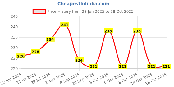 flipkart.com care 4 Rechargeable Camping Lights, Waterproof LED Tent Lights with USB Cable, 3 Modes 5 hrs Bulb Emergency Light care 4 Price History Graph from 22 Jun 2025 to 18 Oct 2025